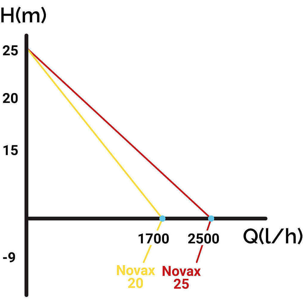 Bomba eléctrica Novax 20
